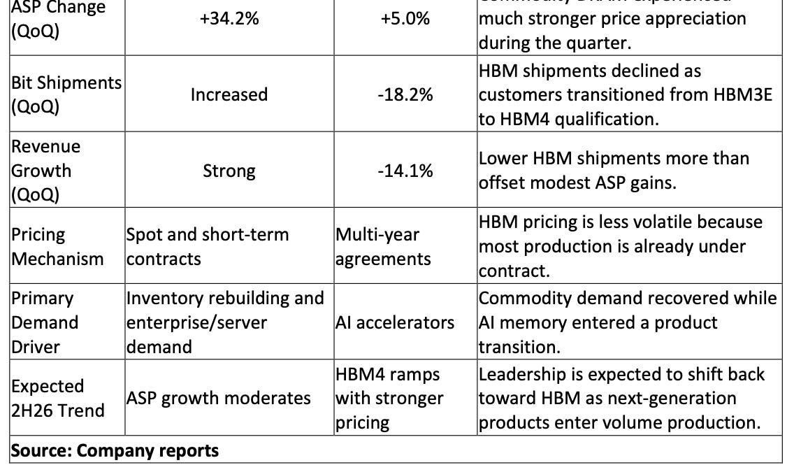 Commodity DRAM Stole the Quarter. HBM Will Win the Cycle