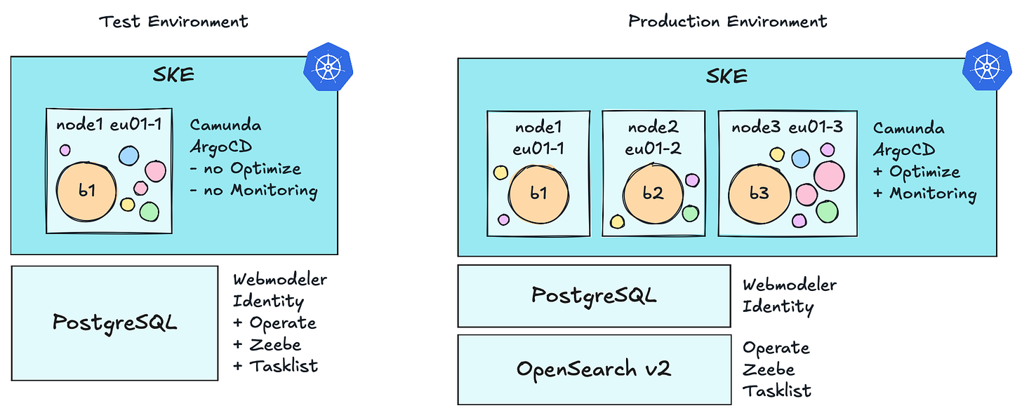 Comparison of the single-node test environment using PostgreSQL with the three-node production environment using PostgreSQL and OpenSearch