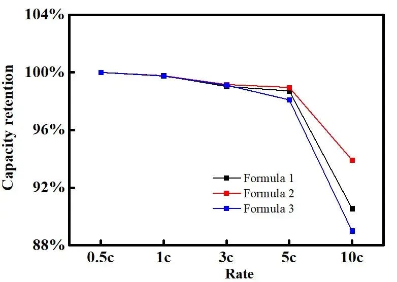 Rate-capacity retention curves for three LiPF6 electrolyte formulations at 0.5C to 10C: Formula 2 (lowest MacMullin number) shows highest capacity retention at all rates; Formula 3 (highest MacMullin number) shows lowest retention — confirms Nm predicts electrolyte rate performance