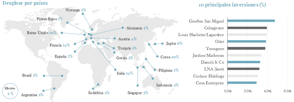 Distribución geográfica y principales posiciones de la cartera de inversión de Palm Harbour