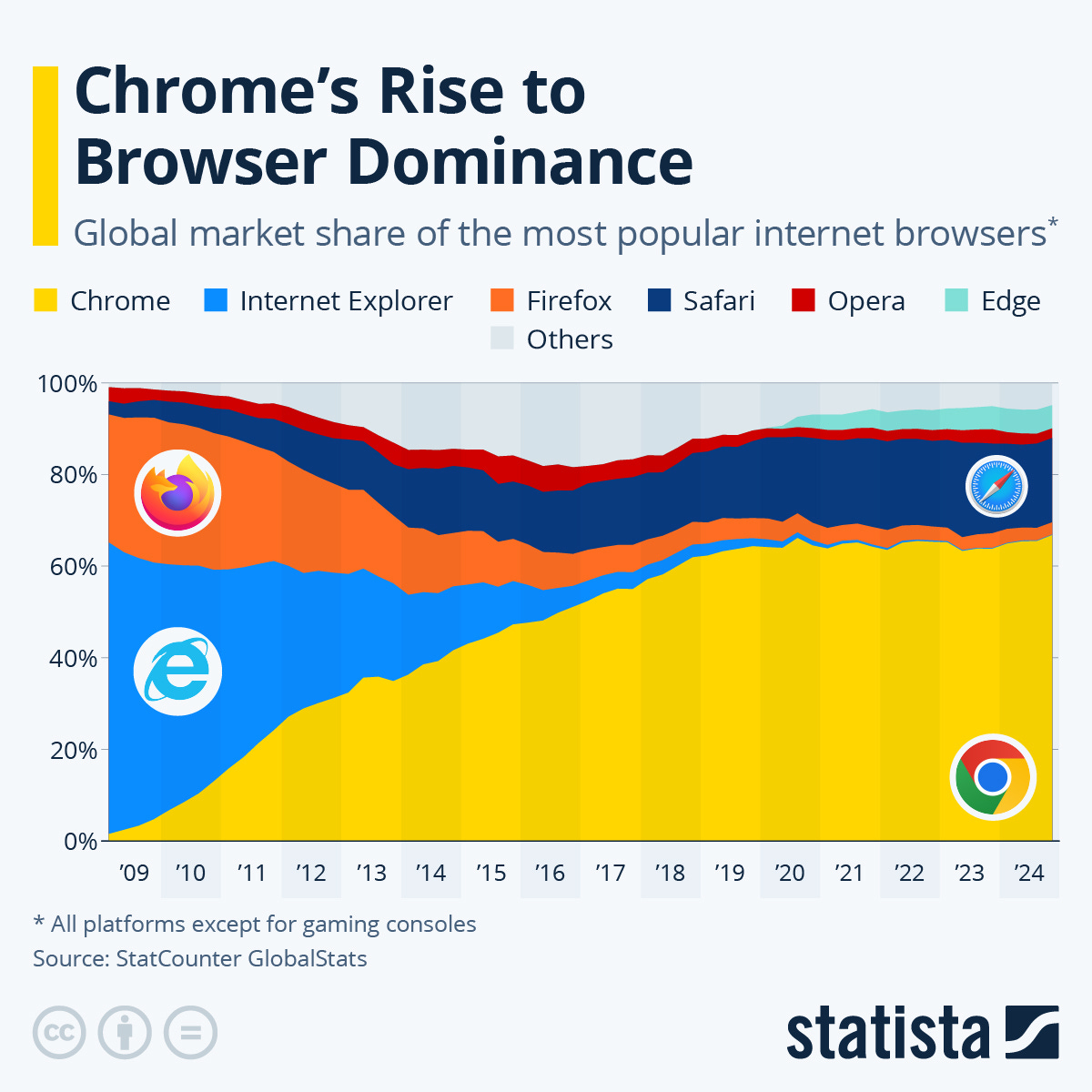 Chart: Chrome's Rise to Browser Dominance | Statista