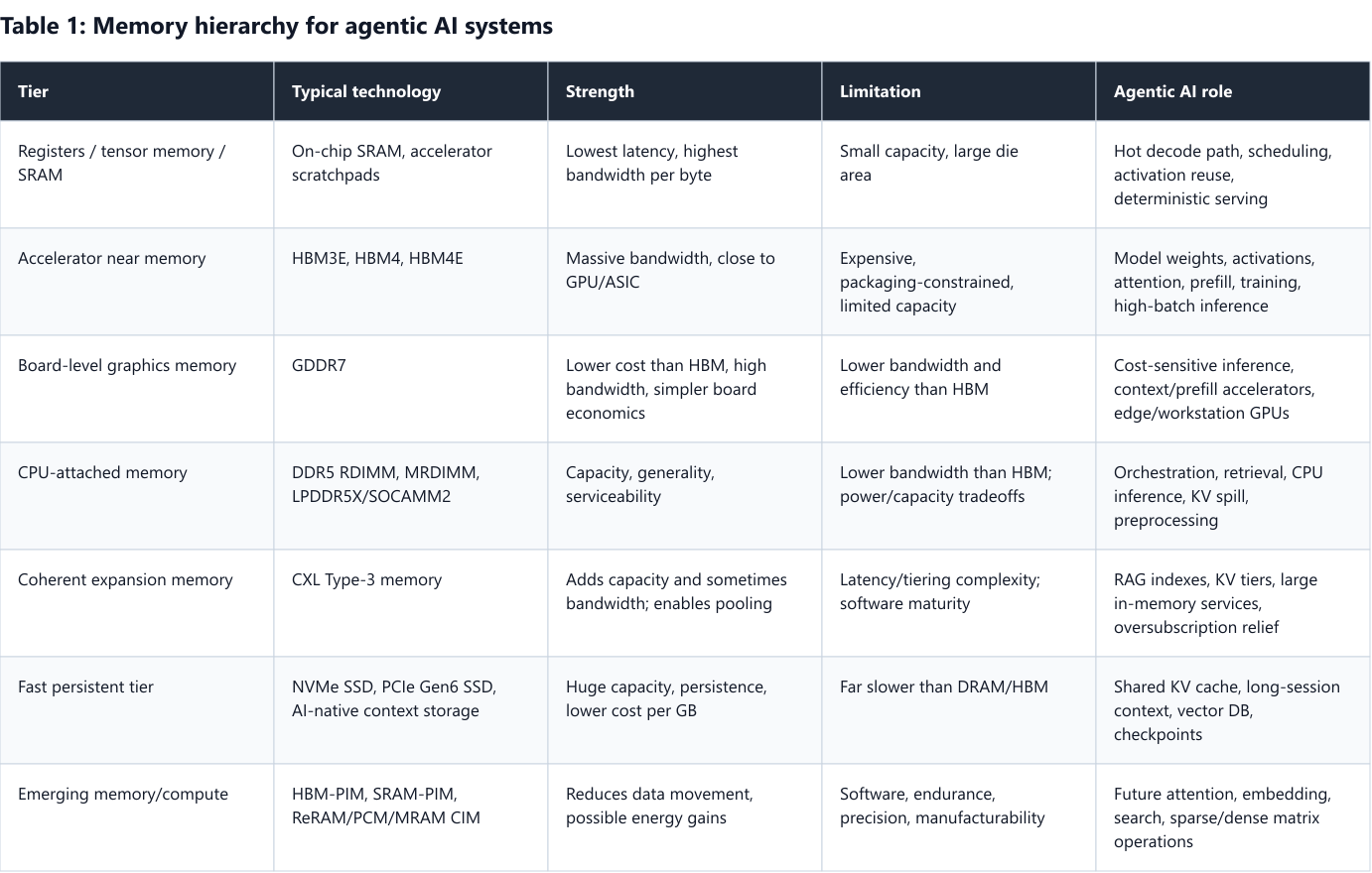 Table 1: Memory hierarchy for agentic AI systems Table 1: Memory hierarchy for agentic AI systems