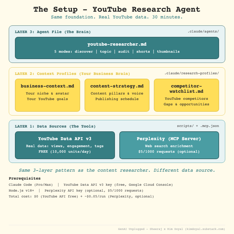 How to create YouTube Research AI Agent using Claude Code
