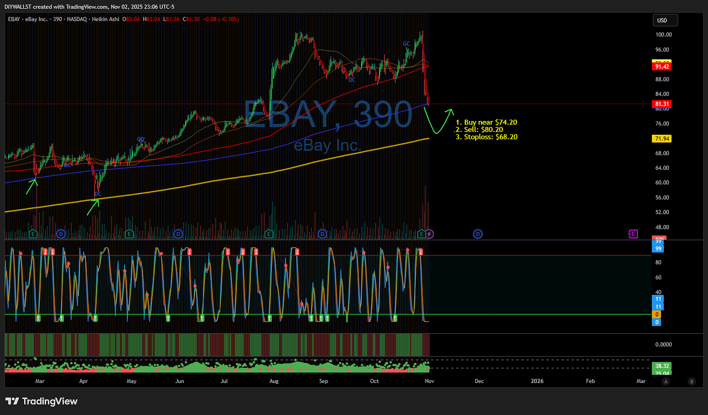 BATS:EBAY Chart Image by DiYWALLST