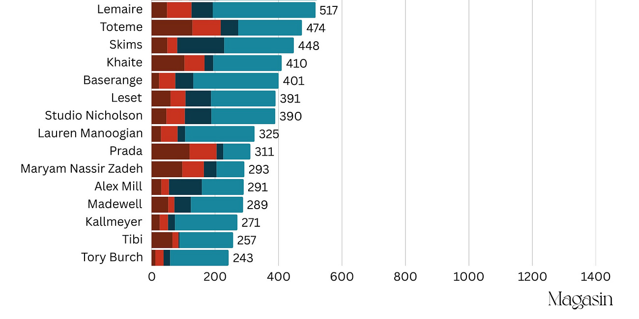 330: The most shoppable brands in the Magasin universe