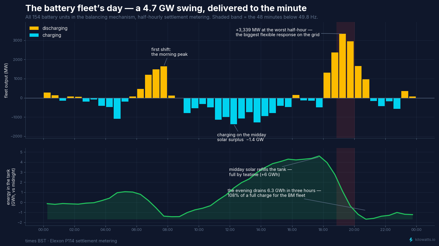 The battery fleet's day — a 4.7 GW swing The battery fleet's day — a 4.7 GW swing