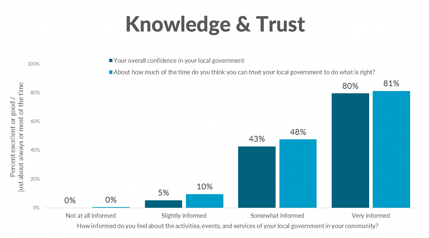 Bar chart titled “Knowledge & Trust” showing a strong relationship between how informed residents feel about local government and how much they trust it. Two data series compare “overall confidence in local government” and “trust local government to do what is right.” Residents who feel “Not at all informed” report 0% confidence and trust. Those “Slightly informed” report 5% confidence and 10% trust. Residents who are “Somewhat informed” report 43% confidence and 48% trust. Those who are “Very informed” report the highest levels, with 80% confidence and 81% trust. The horizontal axis measures how informed residents feel about local government activities, events, and services, while the vertical axis shows percentage ratings from 0% to 100%. Bar chart titled “Knowledge & Trust” showing a strong relationship between how informed residents feel about local government and how much they trust it. Two data series compare “overall confidence in local government” and “trust local government to do what is right.” Residents who feel “Not at all informed” report 0% confidence and trust. Those “Slightly informed” report 5% confidence and 10% trust. Residents who are “Somewhat informed” report 43% confidence and 48% trust. Those who are “Very informed” report the highest levels, with 80% confidence and 81% trust. The horizontal axis measures how informed residents feel about local government activities, events, and services, while the vertical axis shows percentage ratings from 0% to 100%.