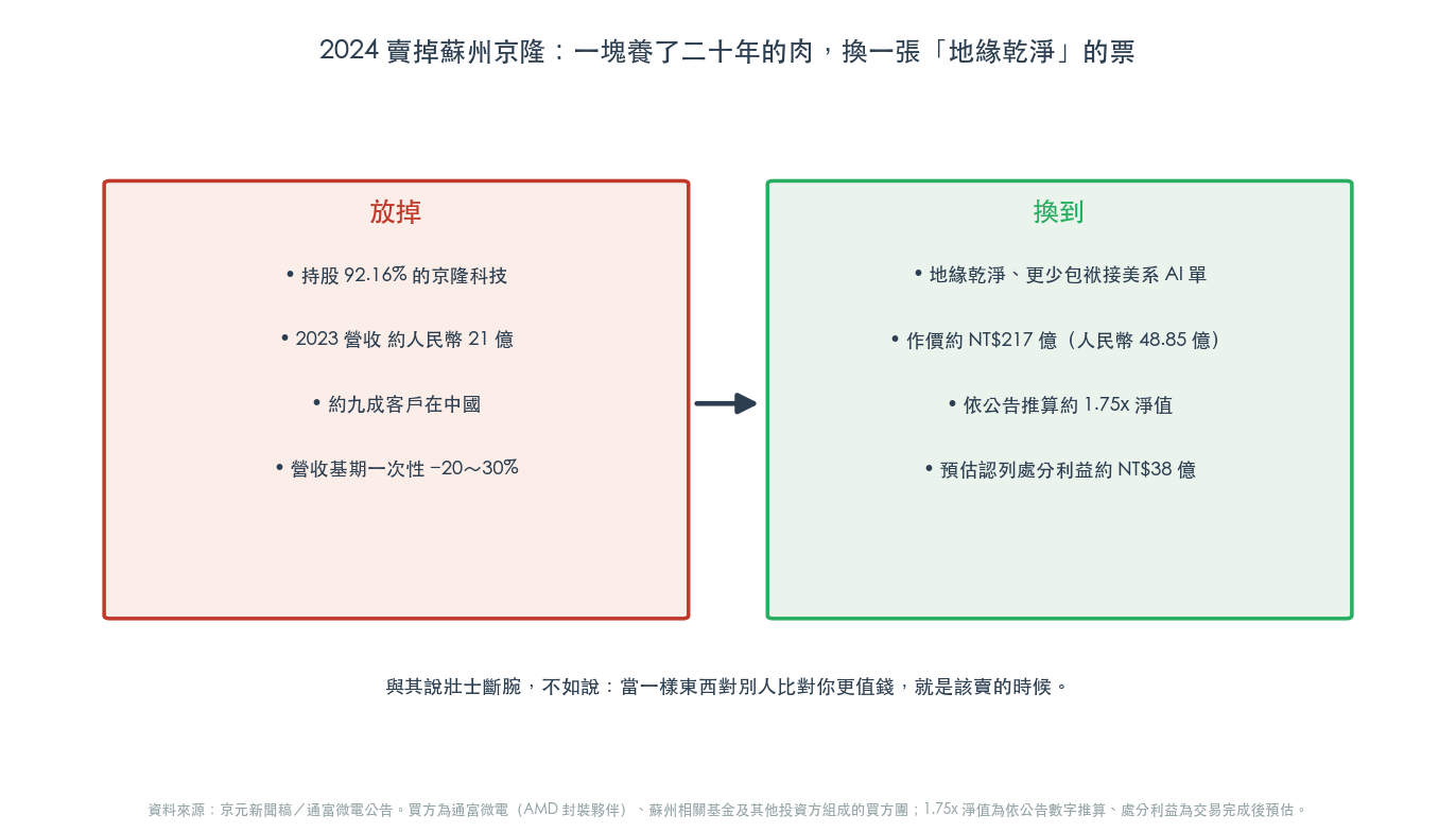 2024 賣掉蘇州京隆:放掉占營收兩三成的肉,換一張地緣乾淨的票(圖:WiseUp 整理) 2024 賣掉蘇州京隆:放掉占營收兩三成的肉,換一張地緣乾淨的票(圖:WiseUp 整理)