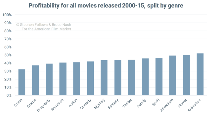 good-movie-profitability-by-genre good-movie-profitability-by-genre