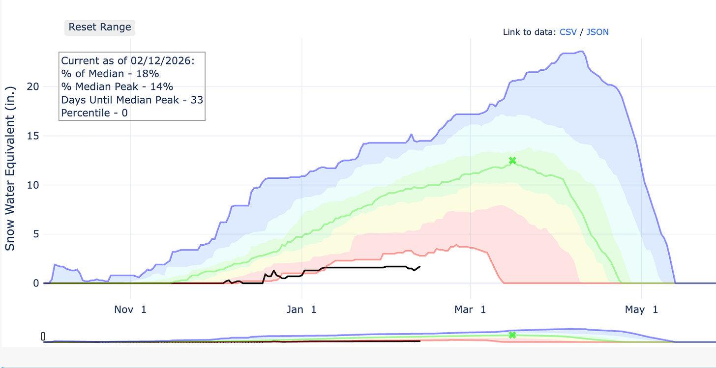 Snow Water Equivalent (SWE) graph showing current levels vs average and highest levels. 