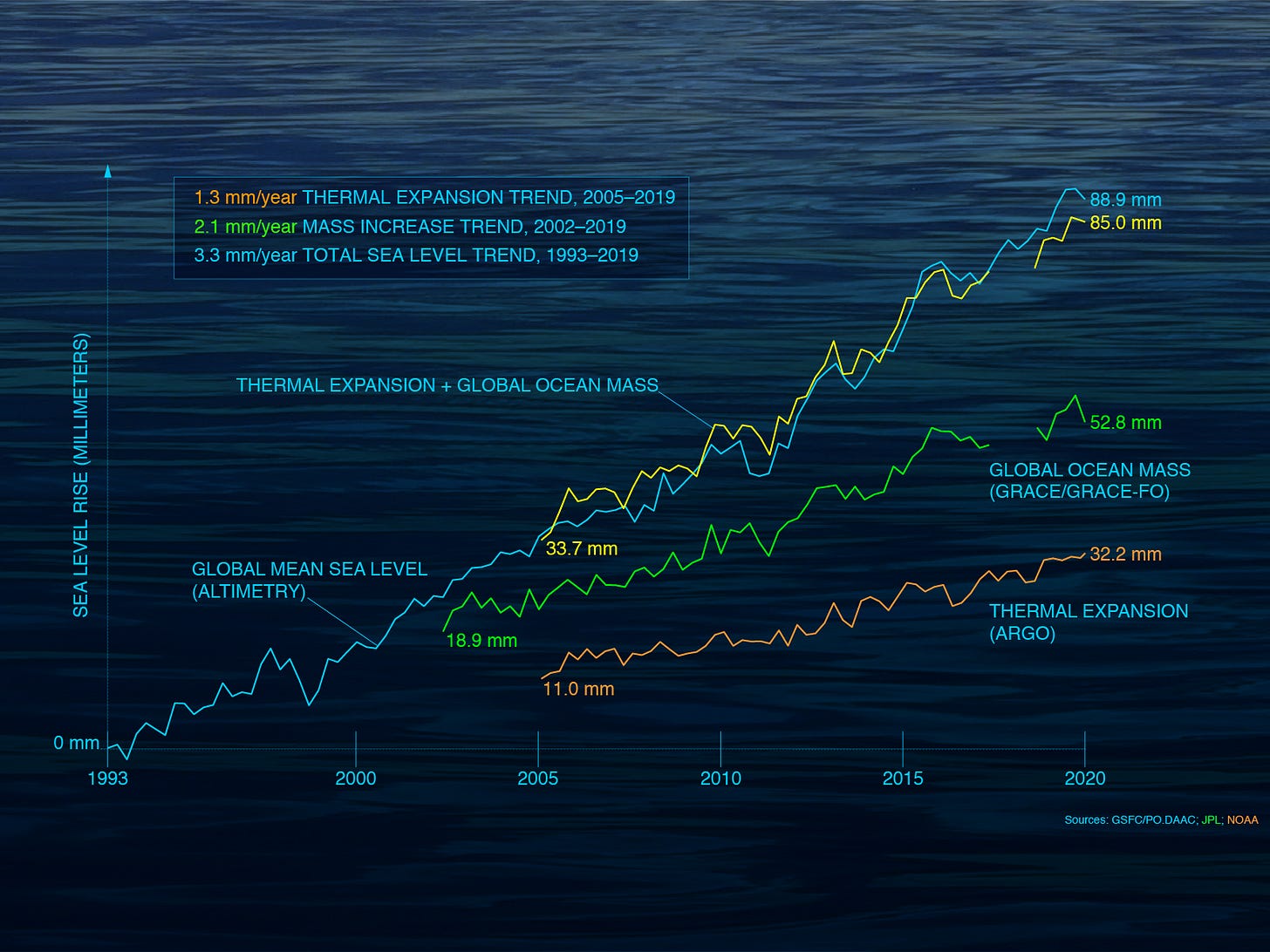 Global Mean Sea Level Budget Global Mean Sea Level Budget