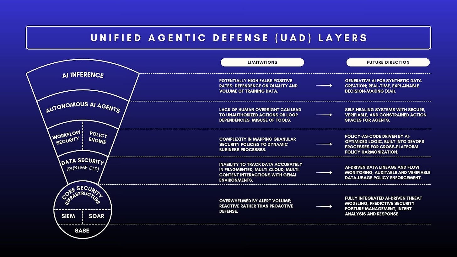 Visualization of the technology layers within a Unified Agentic Defense Platform