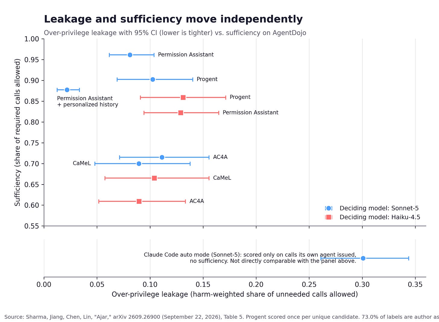 Scatter plot from the Ajar preprint showing over-privilege leakage with 95% confidence intervals on the horizontal axis and sufficiency on the vertical axis for Permission Assistant, CaMeL, Progent, and AC4A under Sonnet-5 and Haiku-4.5, plus Permission Assistant with a personalized history at 0.0217. Claude Code auto mode appears separately at 0.3009 leakage with no sufficiency because Ajar scored it only on calls its own agent issued. Scatter plot from the Ajar preprint showing over-privilege leakage with 95% confidence intervals on the horizontal axis and sufficiency on the vertical axis for Permission Assistant, CaMeL, Progent, and AC4A under Sonnet-5 and Haiku-4.5, plus Permission Assistant with a personalized history at 0.0217. Claude Code auto mode appears separately at 0.3009 leakage with no sufficiency because Ajar scored it only on calls its own agent issued.