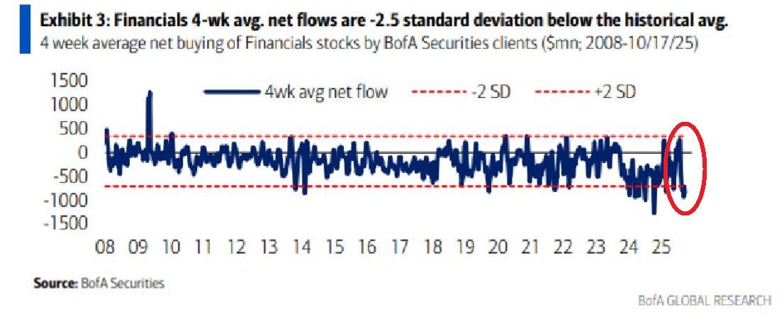 Line chart titled Exhibit 3 Financials 4-wk avg flows -2.5 standard deviation below the historical avg showing 4-week average net buying/selling of net flows by BofA Securities clients from 2008 to 10/25 with blue line for 4wk avg flow red dashed line for -2SD and orange dashed line for +2SD vertical axis from -1500 to 1500 horizontal axis months from 09 to 25 recent data point circled at low negative value source BofA Global Research