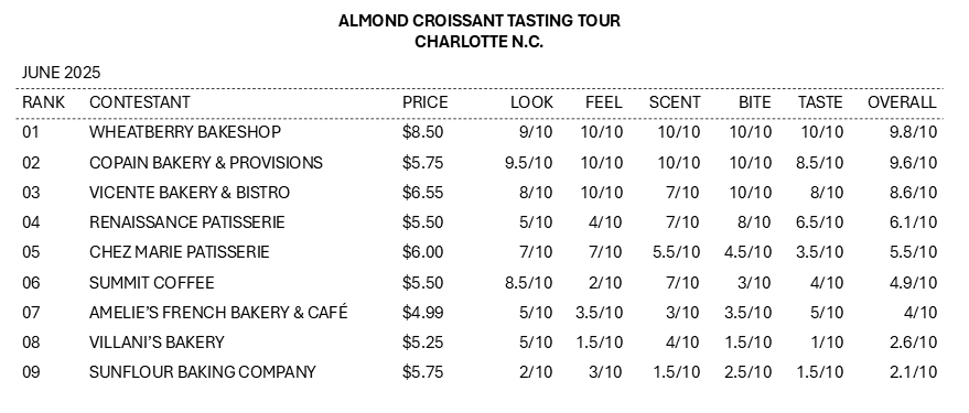 Almond Croissant Final Scoring Table