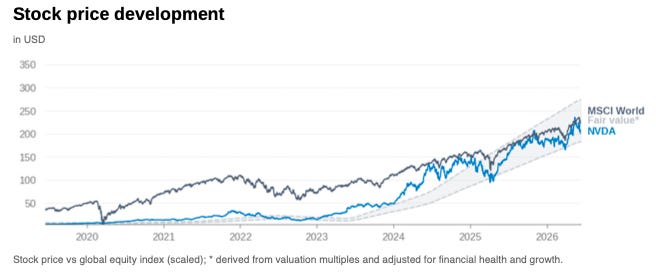 NVIDIA stock price compared with its estimated fair value range and global equities from 2019 to 2026, showing exceptional share price appreciation driven by AI demand. NVIDIA stock price compared with its estimated fair value range and global equities from 2019 to 2026, showing exceptional share price appreciation driven by AI demand.