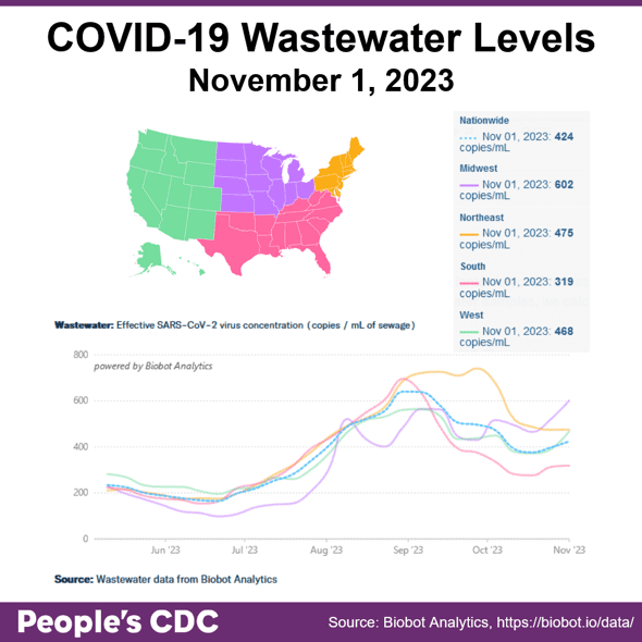 Title reads “COVID-19 Wastewater Levels November 1, 2023.” A map of the United States in the upper right corner serves as key. “West" is green, “Midwest” is purple, “South” is pink, and “Northeast” is orange. A line graph on the bottom is titled “Wastewater: Effective SARS-CoV-2 virus concentration (copies/mL of sewage),” from May 2023 through Nov 2023. Using Sep 13th data, the line graph shows X-axis labels Jun ‘23 to Nov ‘23 with regional virus concentrations showing a decrease in all regions from May to mid-June, but rising from mid June to August nationwide. All regions showed an increased trend as of 9/13 reported data, except for the South which showed a downward trend. Midwest and West both show a trending increase, whereas Northeast and South see a plateau. A key on the upper right states concentration as of November 1, 2023: 424 copies / mL (Nationwide), 602 copies / mL (Midwest), 739 copies / mL (Northeast), 319 copies / mL (South), and 468 copies / mL (West). Title reads “COVID-19 Wastewater Levels November 1, 2023.” A map of the United States in the upper right corner serves as key. “West" is green, “Midwest” is purple, “South” is pink, and “Northeast” is orange. A line graph on the bottom is titled “Wastewater: Effective SARS-CoV-2 virus concentration (copies/mL of sewage),” from May 2023 through Nov 2023. Using Sep 13th data, the line graph shows X-axis labels Jun ‘23 to Nov ‘23 with regional virus concentrations showing a decrease in all regions from May to mid-June, but rising from mid June to August nationwide. All regions showed an increased trend as of 9/13 reported data, except for the South which showed a downward trend. Midwest and West both show a trending increase, whereas Northeast and South see a plateau. A key on the upper right states concentration as of November 1, 2023: 424 copies / mL (Nationwide), 602 copies / mL (Midwest), 739 copies / mL (Northeast), 319 copies / mL (South), and 468 copies / mL (West).