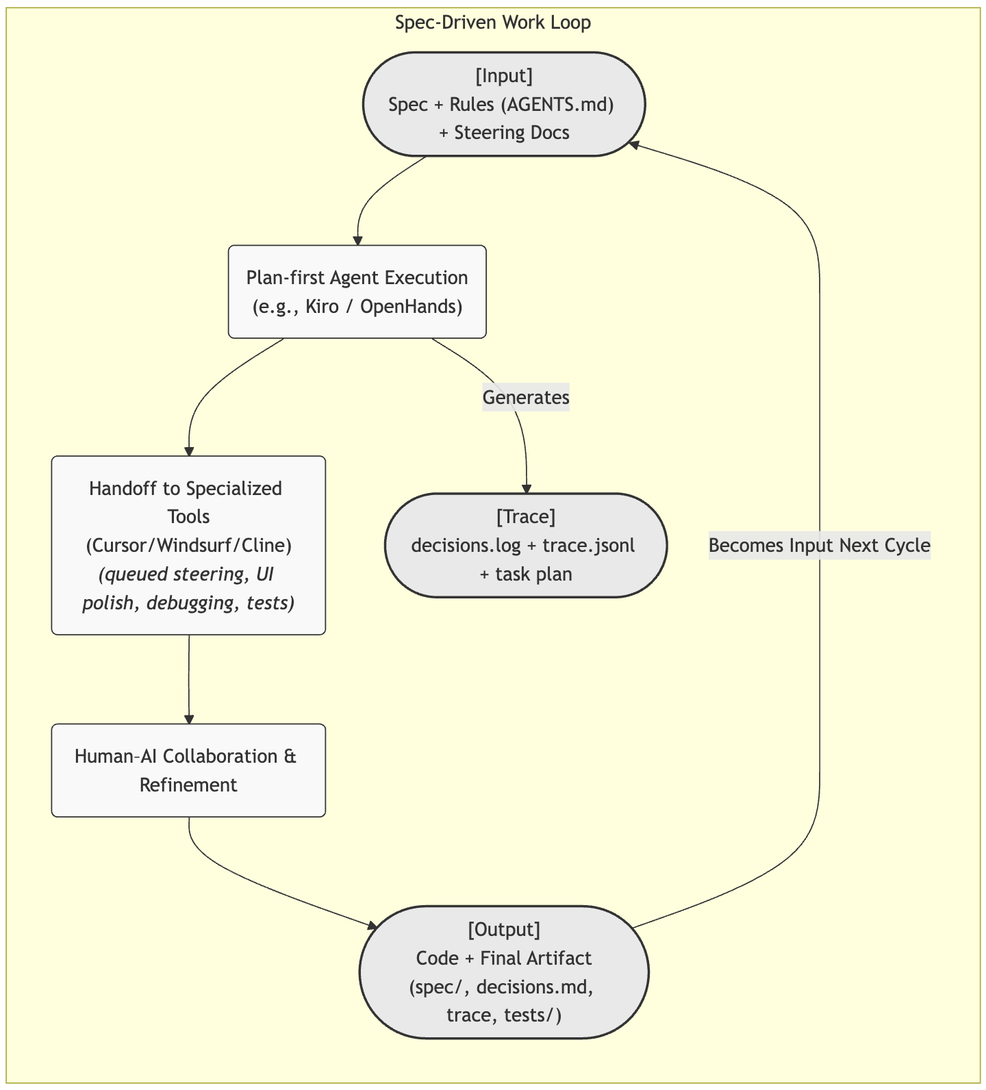 Spec-Driven Work Loop