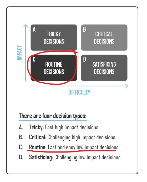 Behavior Shift decision-making matrix highlighting Routine Decisions, which are fast, easy, and low-impact choices. The graphic plots four decision types on axes labeled Impact and Difficulty: Tricky Decisions (high impact, low difficulty), Critical Decisions (high impact, high difficulty), Routine Decisions (low impact, low difficulty), and Satisficing Decisions (low impact, high difficulty). The Routine Decisions quadrant is circled in red, emphasizing that everyday choices should be made quickly to conserve mental energy for more important decisions. Behavior Shift decision-making matrix highlighting Routine Decisions, which are fast, easy, and low-impact choices. The graphic plots four decision types on axes labeled Impact and Difficulty: Tricky Decisions (high impact, low difficulty), Critical Decisions (high impact, high difficulty), Routine Decisions (low impact, low difficulty), and Satisficing Decisions (low impact, high difficulty). The Routine Decisions quadrant is circled in red, emphasizing that everyday choices should be made quickly to conserve mental energy for more important decisions.