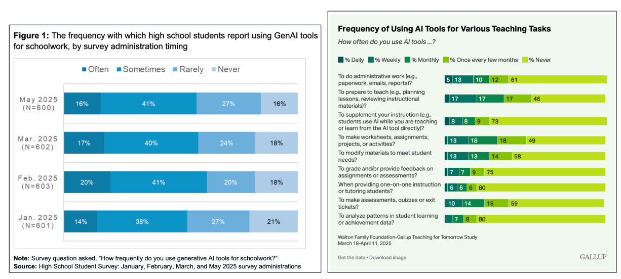 Left chart (Figure 1): Title: "The frequency with which high school students report using GenAI tools for schoolwork, by survey administration timing" Four horizontal stacked bar graphs, each representing a different month in 2025:  May (N=600): 16% Often, 41% Sometimes, 27% Rarely, 16% Never  March (N=602): 17% Often, 40% Sometimes, 24% Rarely, 18% Never  February (N=603): 20% Often, 41% Sometimes, 20% Rarely, 18% Never  January (N=601): 14% Often, 38% Sometimes, 27% Rarely, 21% Never Note indicates that the question asked was about frequency of using generative AI tools for schoolwork.  Right chart: Title: "Frequency of Using AI Tools for Various Teaching Tasks" Question: "How often do you use AI tools ...?" Each row shows usage percentages for a different task, with color-coded bars for:  % Daily (dark green)  % Weekly (green)  % Monthly (yellow-green)  % Once every few months (light yellow-green)  % Never (light green)  Highlights:  Highest daily use (17%) is for preparing to teach.  Lowest daily use (5%) is for administrative work.  Most tasks have 46–80% of respondents reporting “Never” using AI tools.