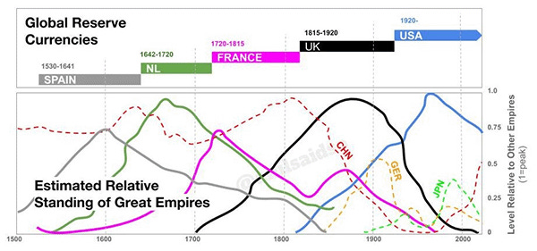 The Topping Phase of Empires According to Ray Dalio's Changing World Order  | Silver Bullion