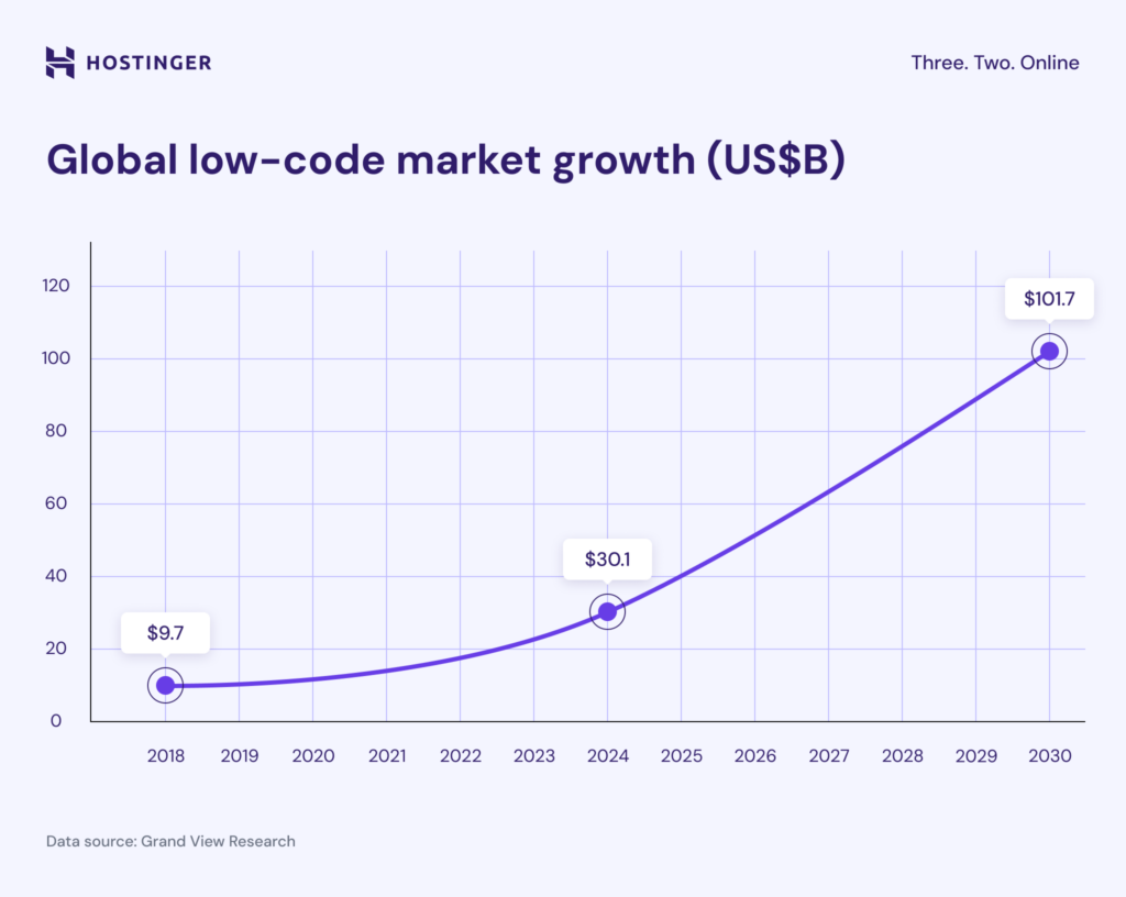Line chart showing global low-code market growth to 1.7 billion