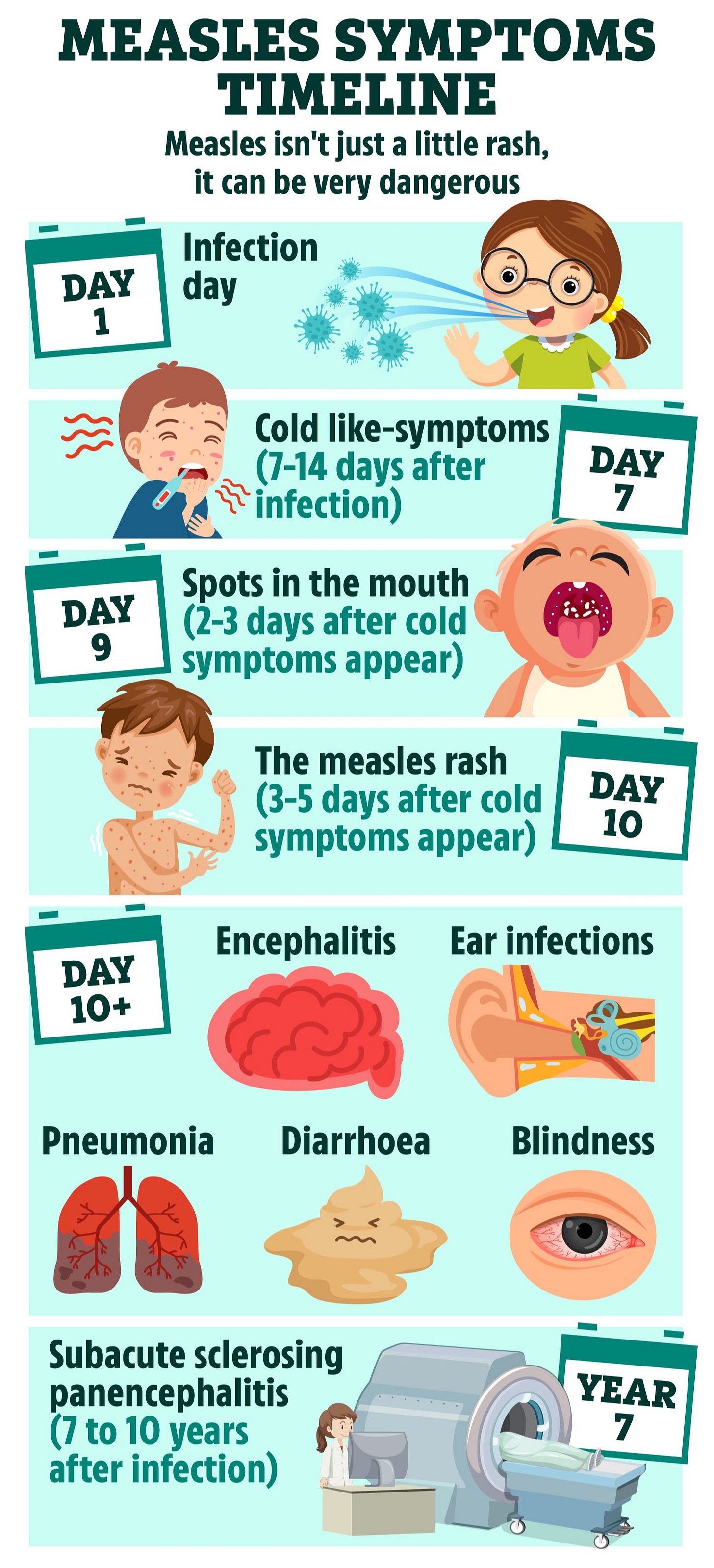 Head-to-toe how highly-infectious measles can ravage the body - with fatal  complications years later | The Sun