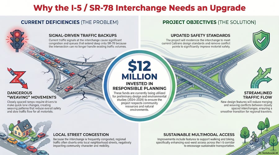 Caltrans has up to $12 million for the draft design and environmental reviews for the modernization of the I-5/SR 78 interchange. Steve Puterski graphic/AI