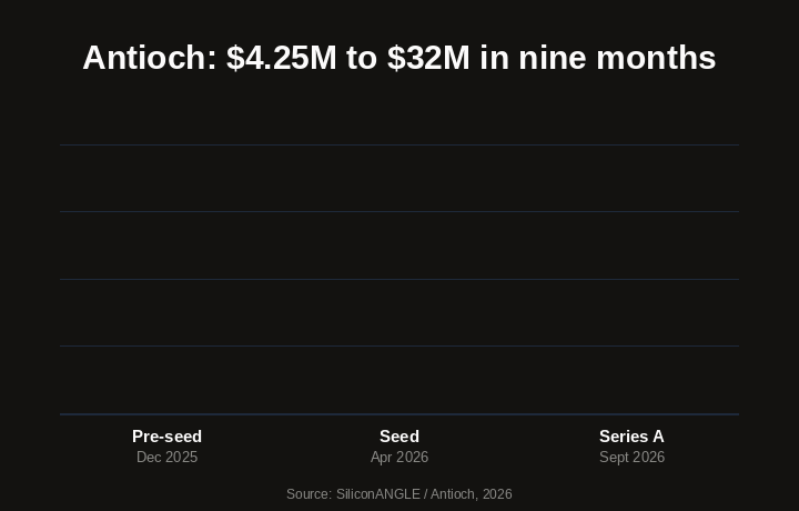 Antioch funding: $4.25M to $8.5M to $32M