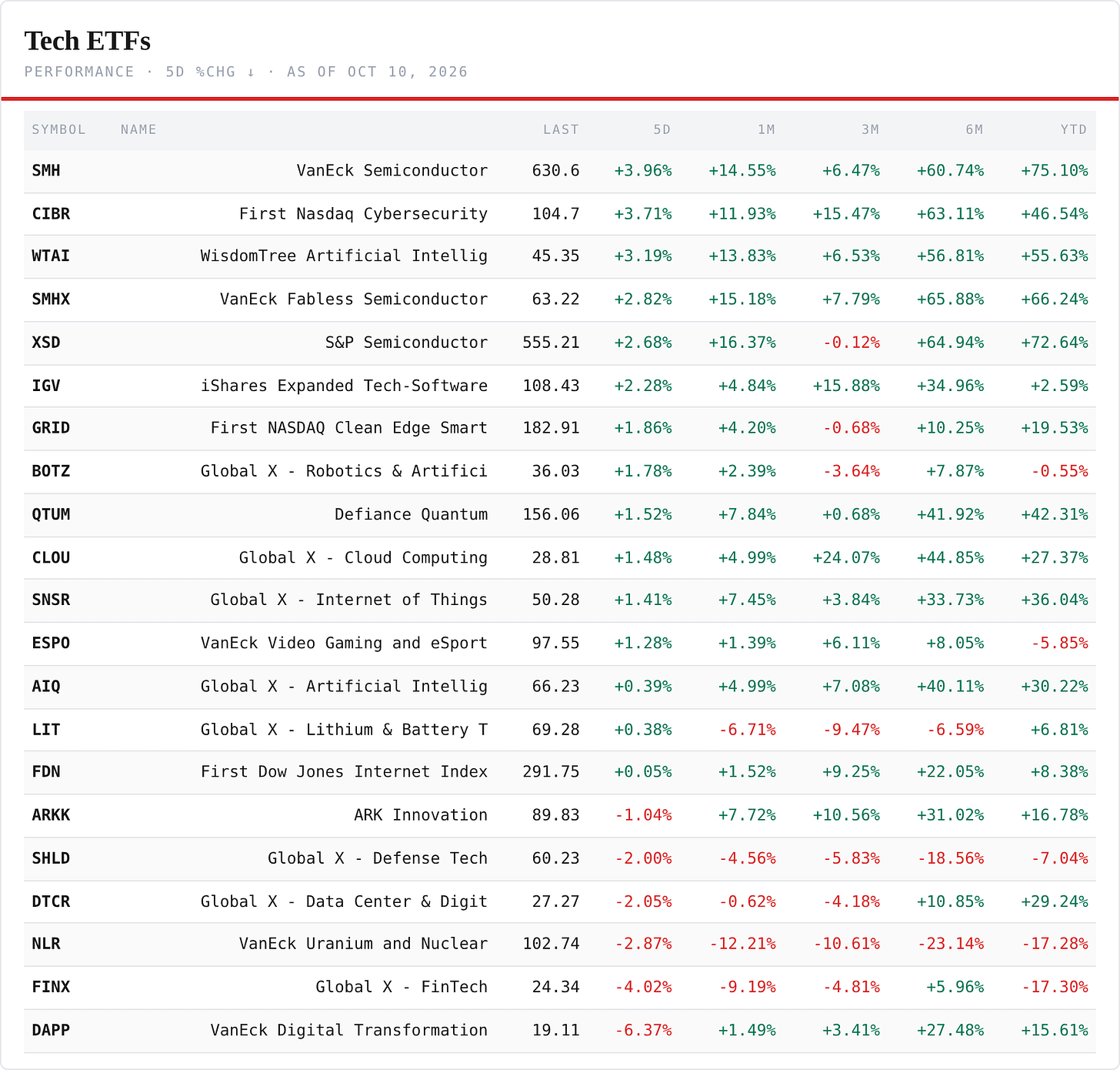 Tech ETFs — performance board as published