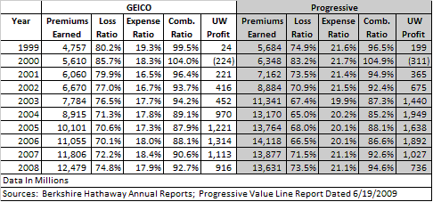 GEICO vs Progressive