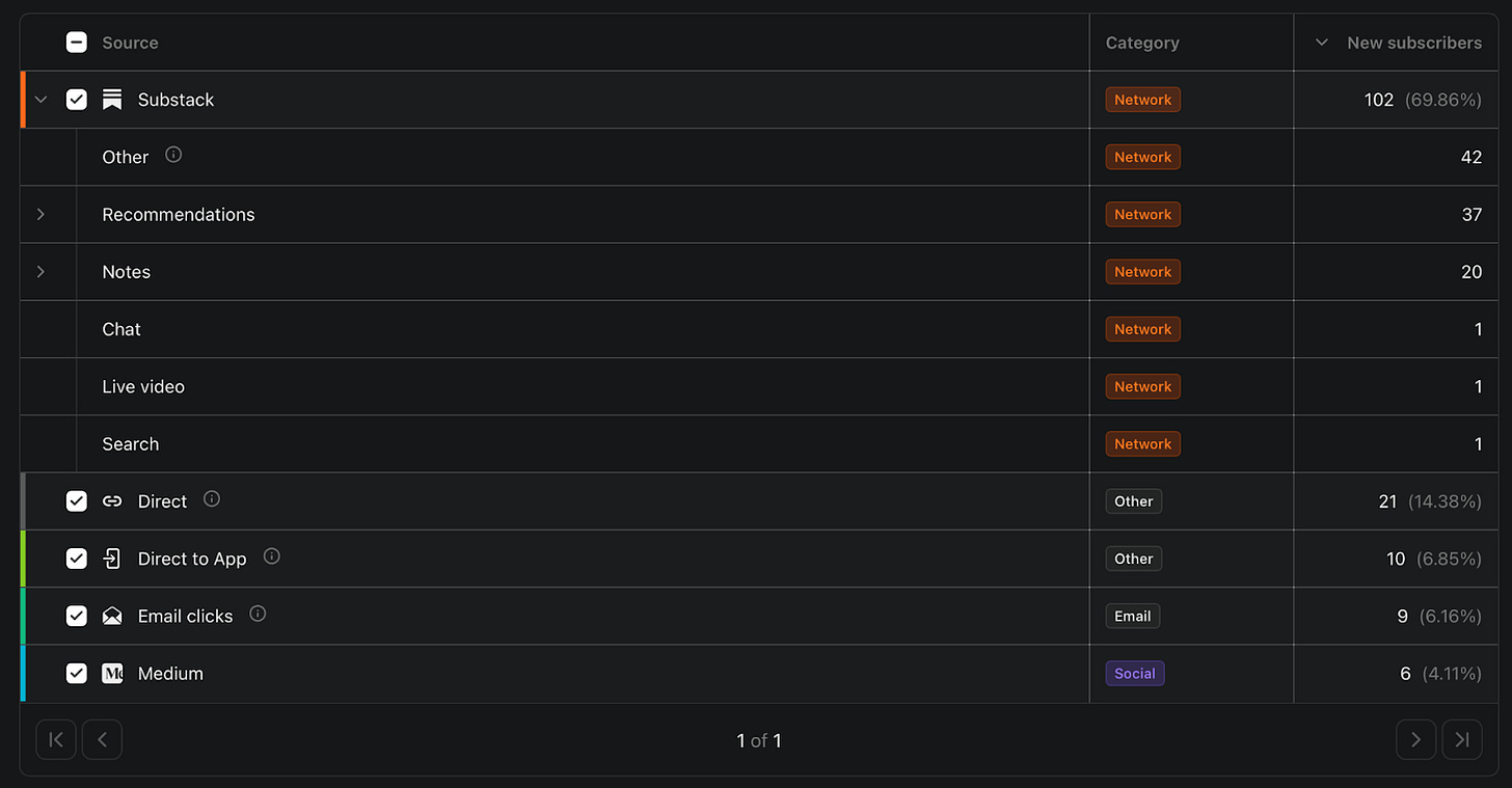 Substack New Subscriber Sources