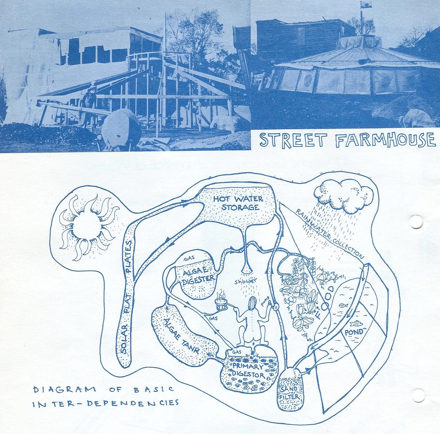 Diagram of Basic Inter-dependencies from The Street Farm Collective showing a circular waste system, Survival Scrapbook Volume 5, 1973. Diagram of Basic Inter-dependencies from The Street Farm Collective showing a circular waste system, Survival Scrapbook Volume 5, 1973.