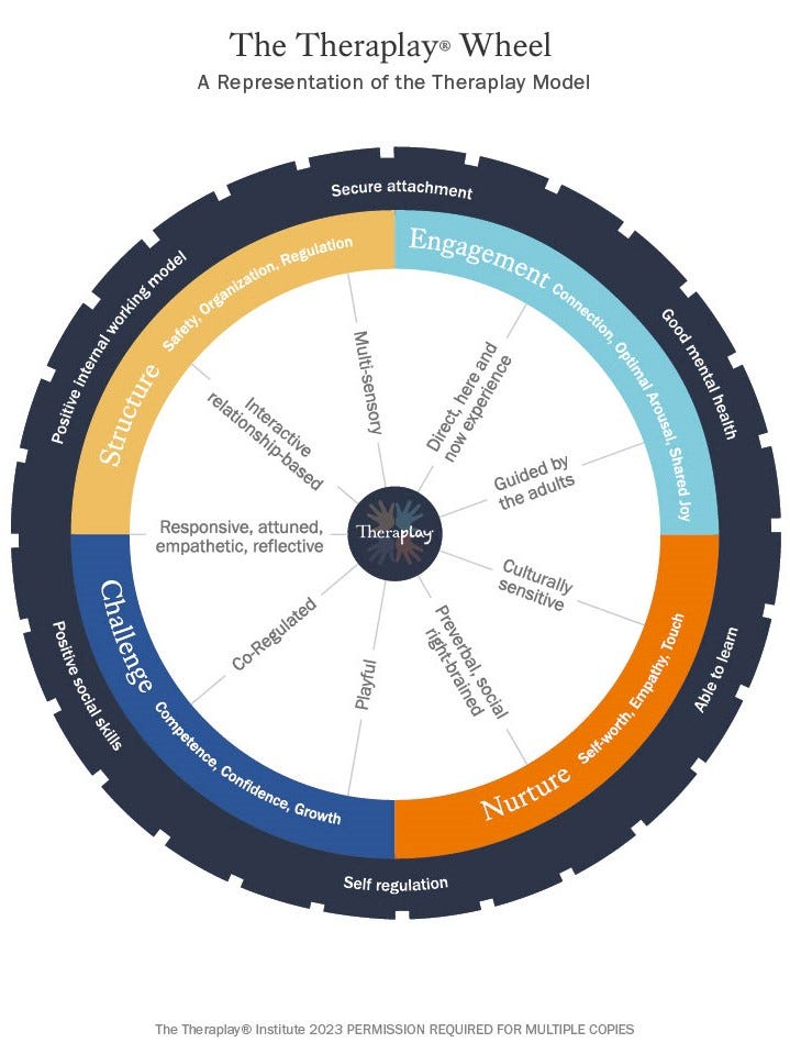 A diagram titled “The Theraplay® Wheel: A Representation of the Theraplay Model”. The illustration resembles a wheel and consists of several key elements: Outer circle: The outer circle, resembling a black, ridged tire, encompasses the primary objectives of Theraplay. In white text, the following aims are listed clockwise from the top: “Secure Attachment”; “Good Mental Health”; “Able to Learn”; “Self-Regulation”; “Positive Social Skills”; and “Positive Internal Working Model.”  Coloured quadrants: Enclosed within the outer circle, a secondary ring divides the diagram into quadrants, each representing one of the four dimensions of Theraplay. The top-right quadrant is light blue and labelled “Engagement: Connection, Optimal Arousal, Shared Joy”. The bottom-right is orange and labelled “Nurture: Self-worth, Empathy, Touch”. The bottom-left quadrant is dark blue and labelled “Challenge: Competence, Confidence, Growth”. The top-left quadrant is yellow and labelled “Structure: Safety, Organization, Regulation”. Spokes: Inside the quadrants, nine spokes represent the core concepts of Theraplay. These spokes, from the top moving clockwise, are: “Multi-sensory”; “ Direct, here and now experience”; “Guided by the adults”; “Culturally sensitive; Preverbal, social right-brained”; “Playful”; “Co-Regulated”; “Responsive, attuned, empathetic, reflective”; “Interactive relationship-based”. Centre circle: In the middle of the diagram is a small black circle representing the centre of the wheel. Inside the circle is the Theraplay® logo. Underneath the diagram is a copyright statement reading: “The Theraplay® Institute 2023 PERMISSION REQUIRED FOR MULTIPLE COPIES”.