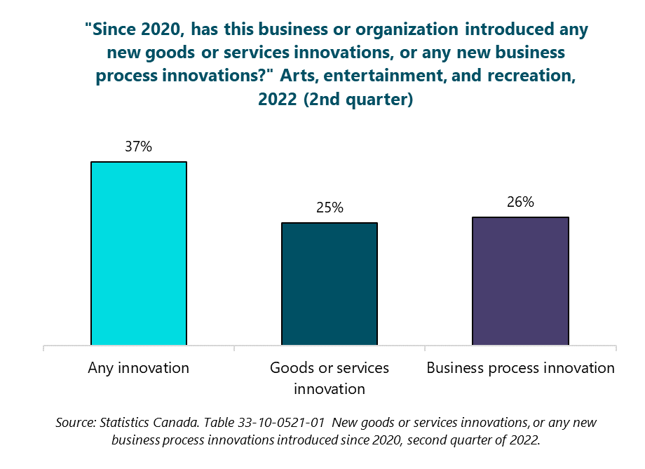 Graph: "Since 2020, has this business or organization introduced any new goods or services innovations, or any new business process innovations?" Arts, entertainment, and recreation, 2022 (2nd quarter). Any innovation: 37%. Goods or services innovation: 25%. Business process innovation: 26%. Source: Statistics Canada. Table 33-10-0521-01  New goods or services innovations, or any new business process innovations introduced since 2020, second quarter of 2022.