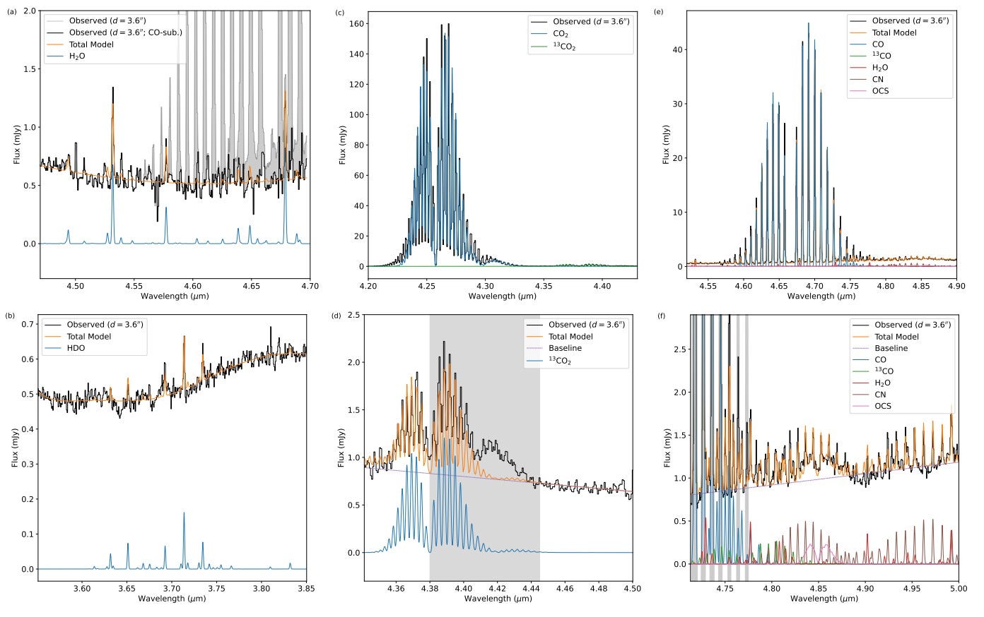 A set of six line graphs compare observed and modeled spectra of planetary atmospheres, showing flux versus wavelength for various gases—including CO2, CO, H2O, and OCS—shedding light on interstellar comet 3I/ATLAS age and composition.
