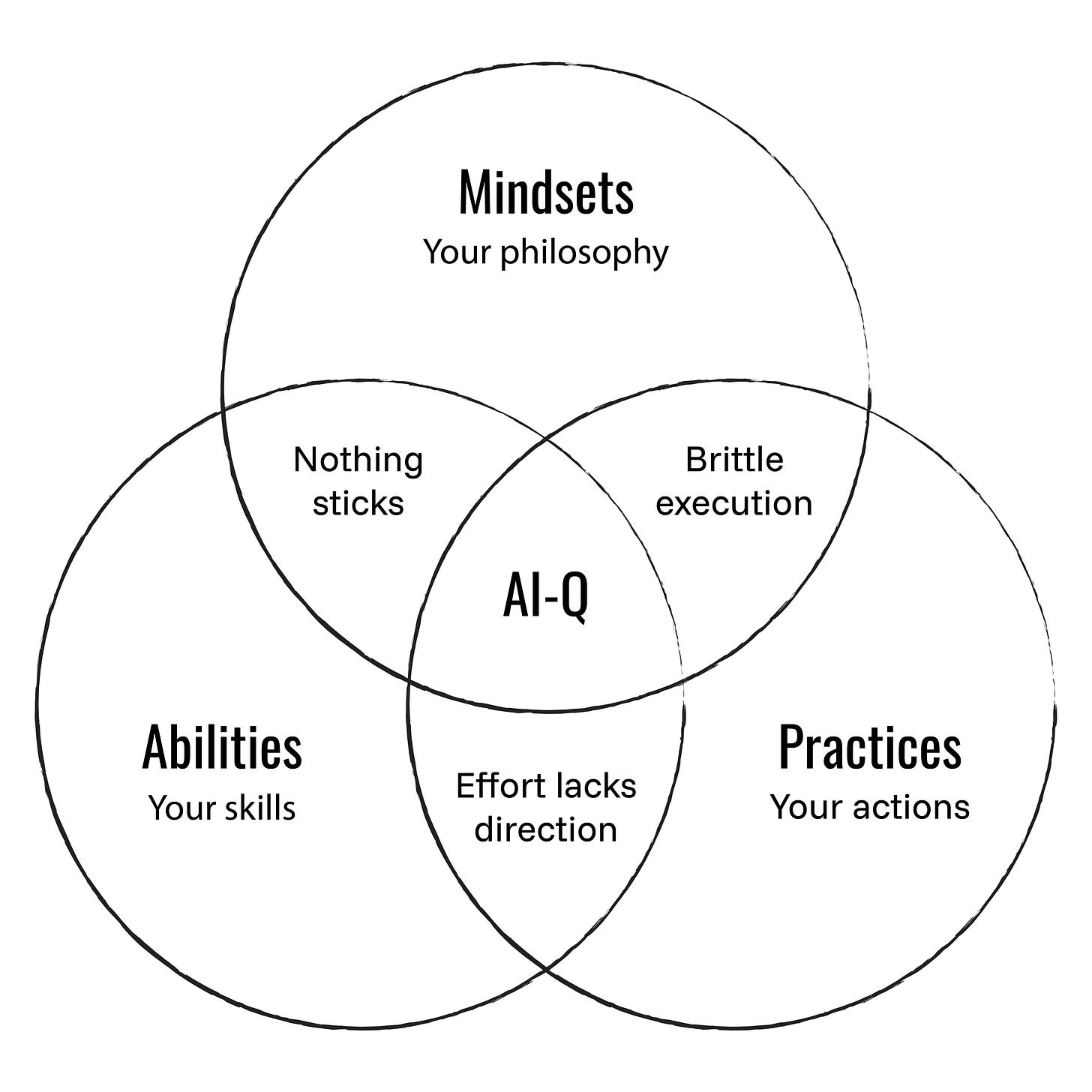 The AI-Q framework by Athena Peppes: Mindsets, Abilities and Practices leaders need for the human + AI era. The AI-Q framework by Athena Peppes: Mindsets, Abilities and Practices leaders need for the human + AI era.