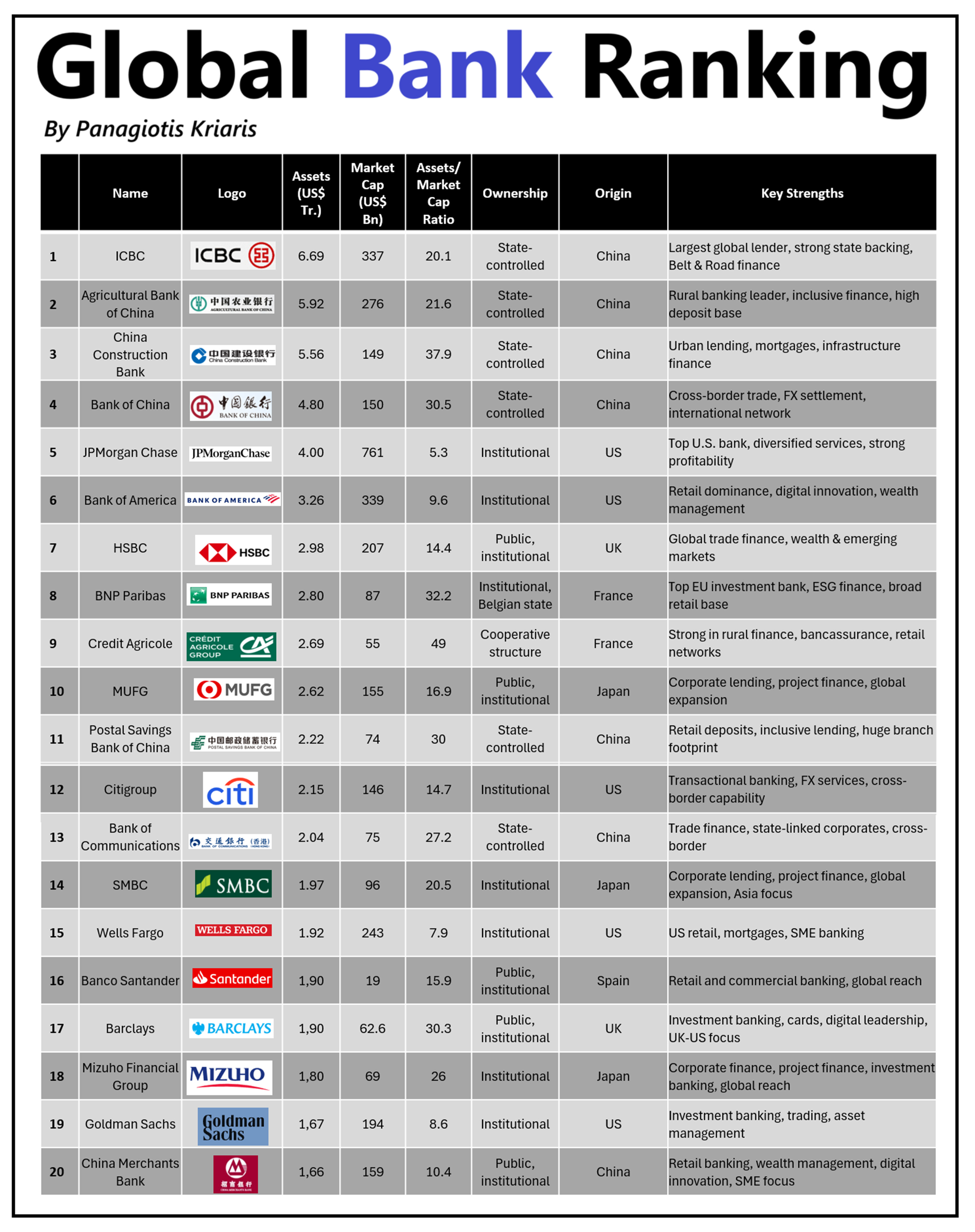 1) Global Bank Ranking 2) The Genius Act Summary 3) Visa, Mastercard vs ...