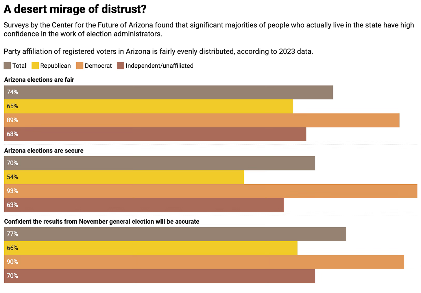 chart showing results of a survey of Arizonans regarding election fairness, security and accuracy chart showing results of a survey of Arizonans regarding election fairness, security and accuracy