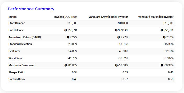 Invesco QQQ vs. Vanguard Growth Index vs. Vanguard S&P 500 Index, Jan 01 2000~ Apr 23 2025