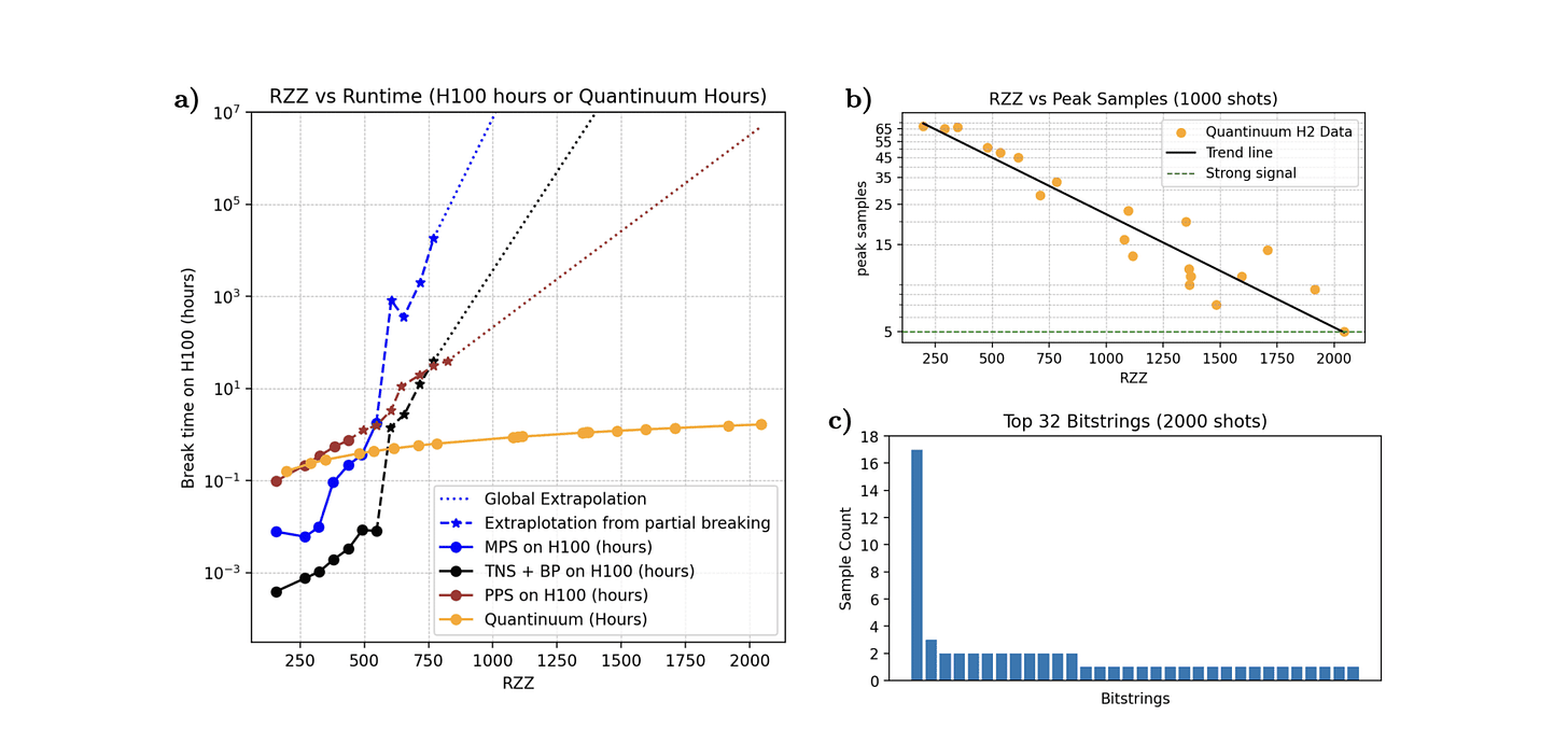 Bluequbit Demonstrates Heuristic Quantum Advantage With Peaked Circuits BlueQubit Demonstrates Heuristic Quantum Advantage with Peaked Circuits