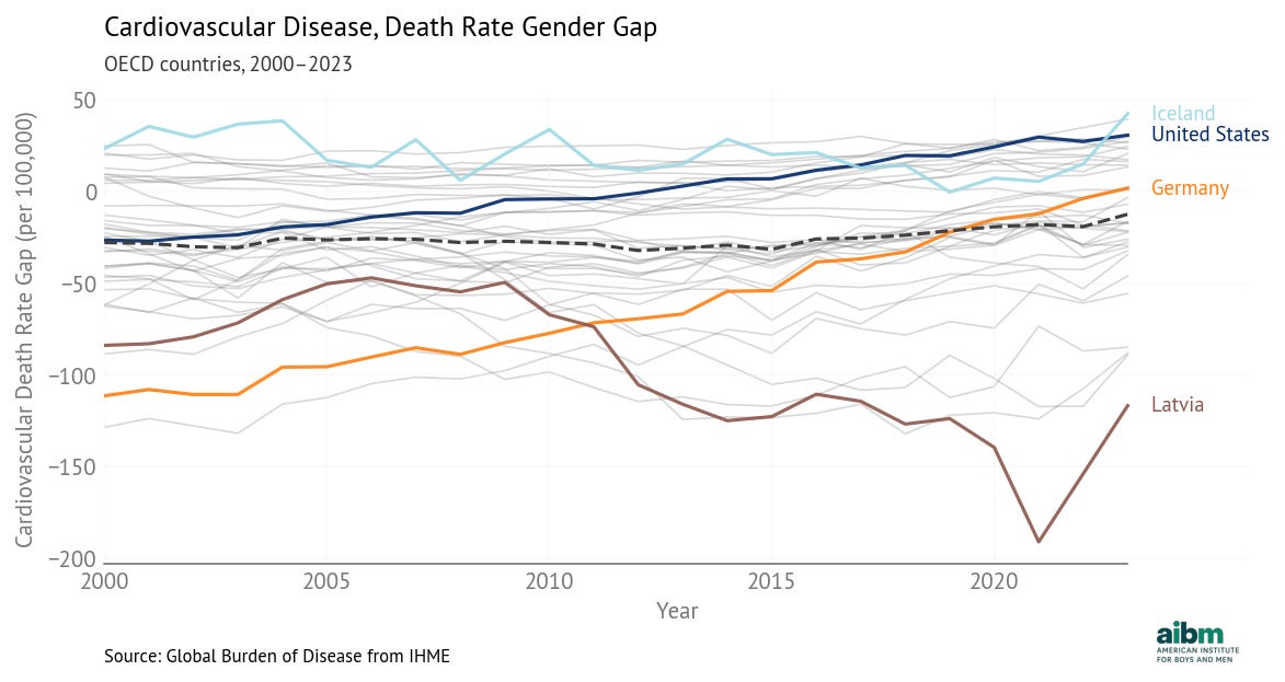 Cardiovascular disease, death rate gender gap (2000–2023), OECD countries.
Source: Global Burden of Disease from IHME.