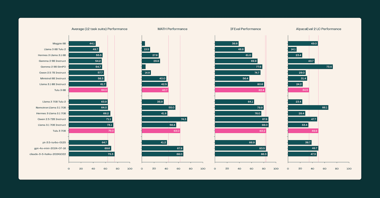 A graph of results comparing Tülu 3's performance with other models.
