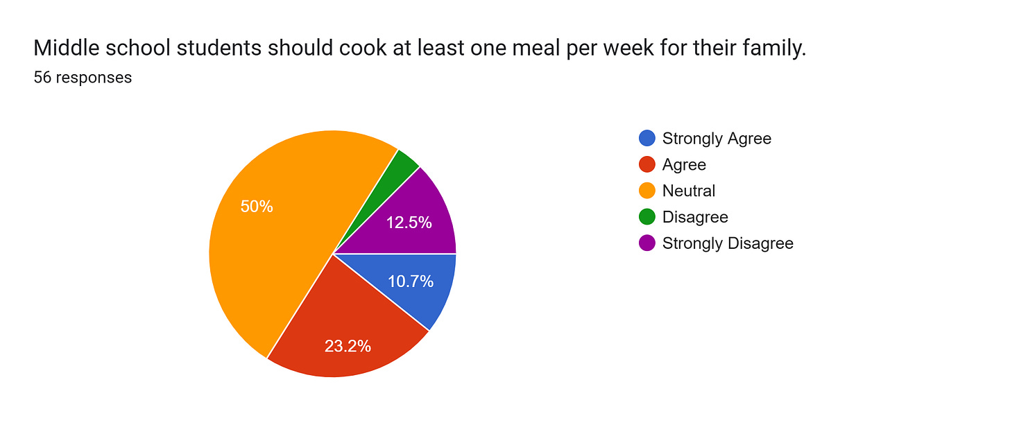 Forms response chart. Question title: Middle school students should cook at least one meal per week for their family.. Number of responses: 56 responses.