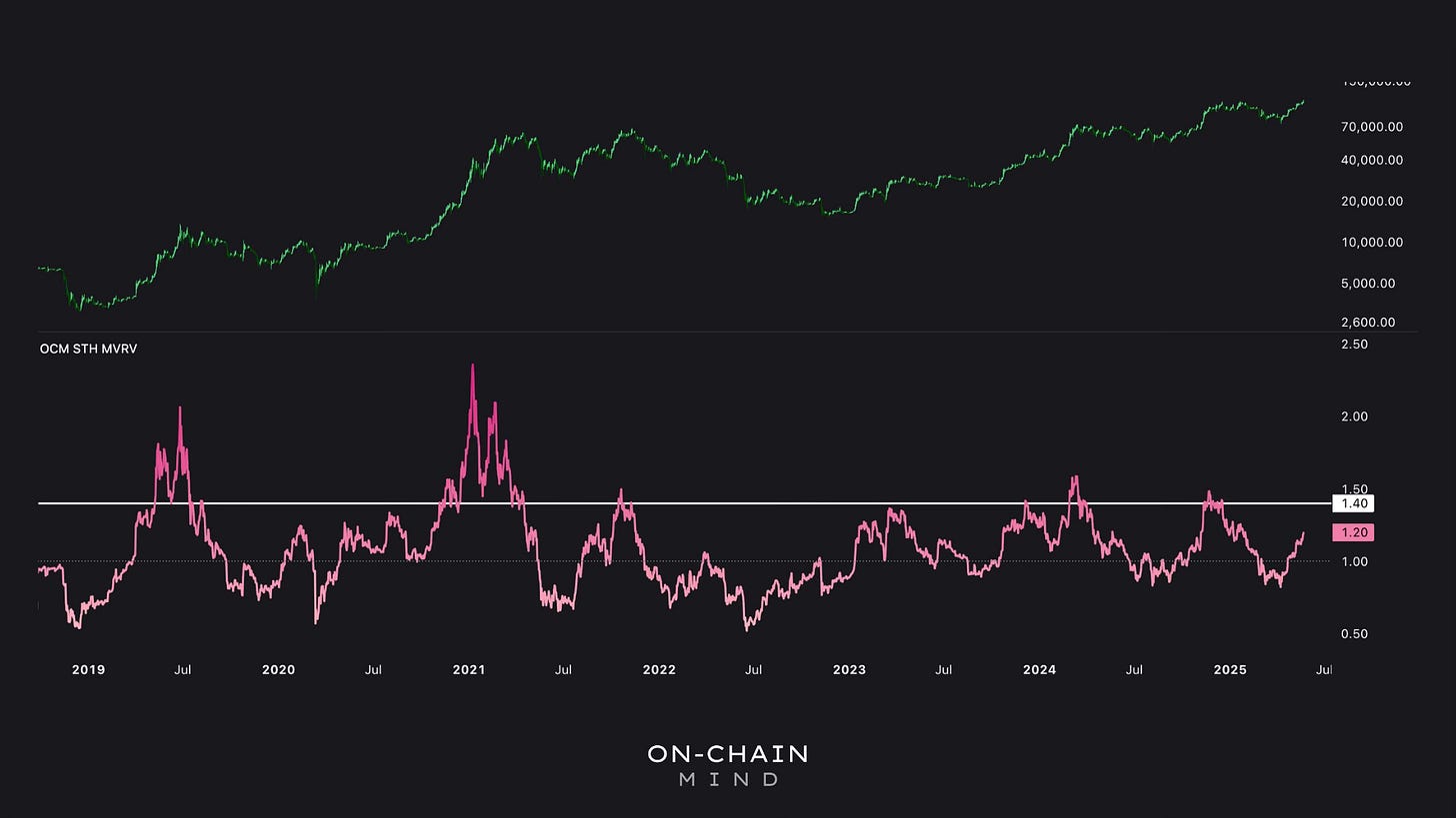 Bitcoin All-Time-High: Is It Overheated? - On-Chain Mind