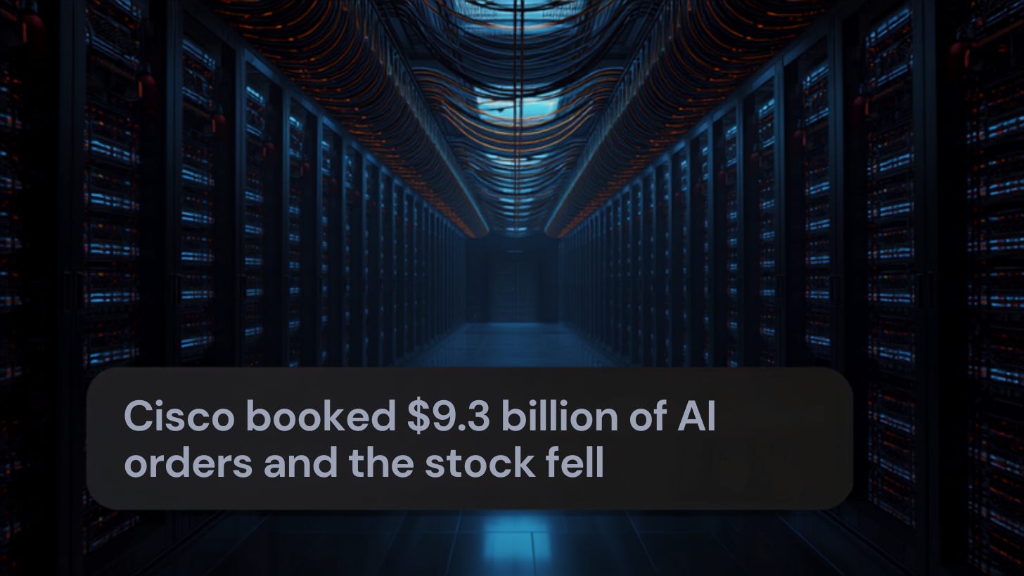 Cisco booked $9.3 billion of AI orders and the stock fell