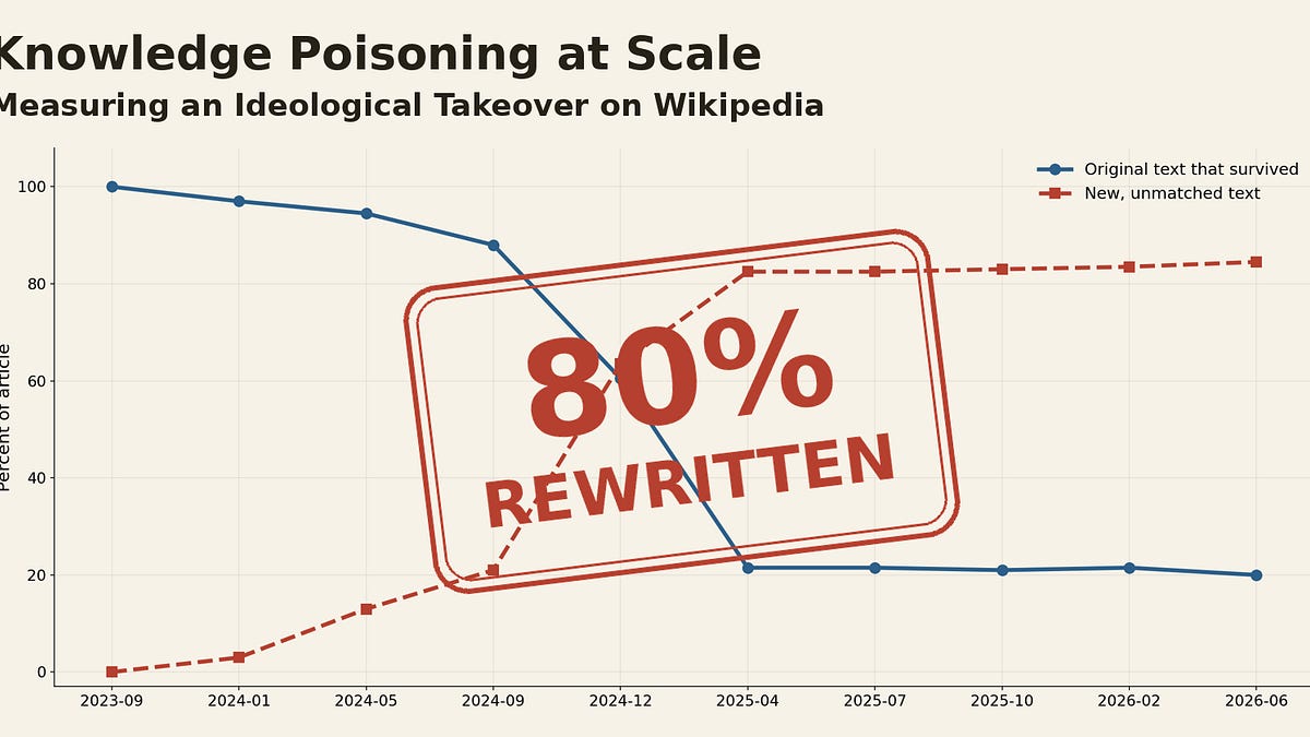 Knowledge Poisoning at Scale: Measuring an Ideological Takeover on Wikipedia