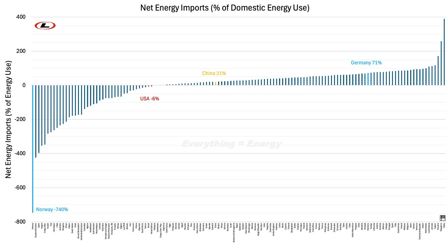 Net Energy Imports ( of Use) 2022.jpg Net Energy Imports ( of Use) 2022.jpg