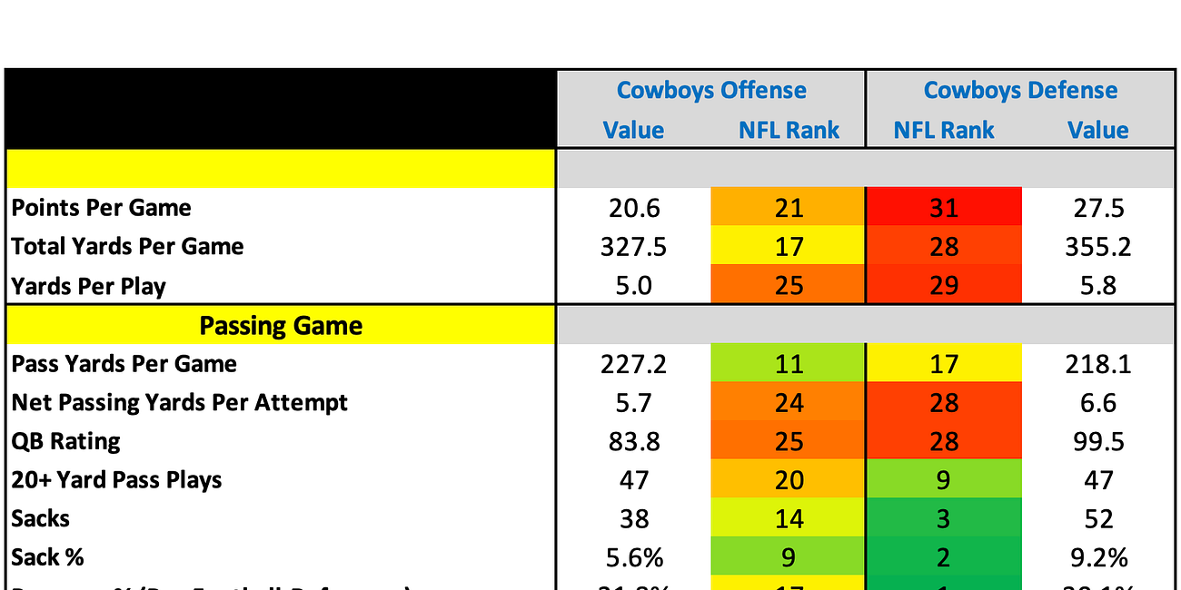 Dallas Cowboys 2025 Profile
