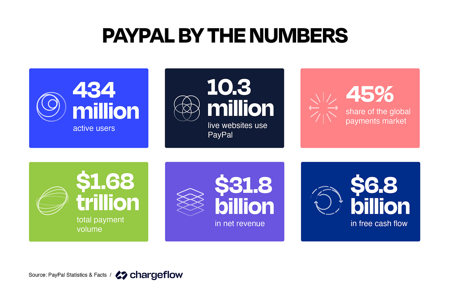 PayPal Statistics, Facts & Figures for 2025